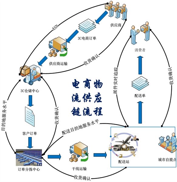 電商物流實訓室解決方案
